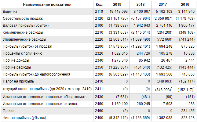 Финансовые показатели «Яндекс.Маркет»