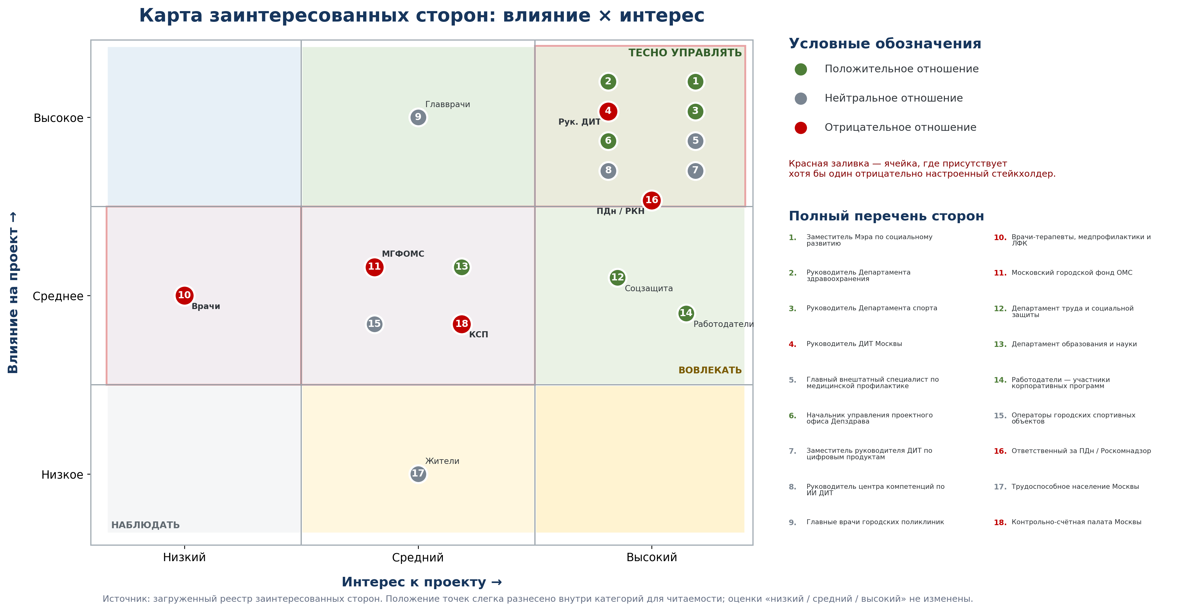 Карта заинтересованных сторон влияние интерес.png
