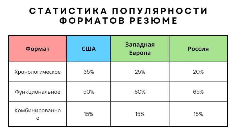 Популярность форматов резюме