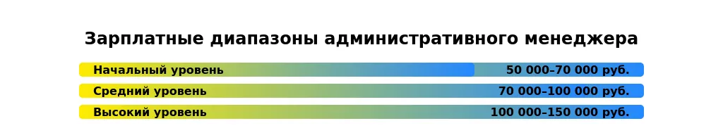 Рынок труда для административных менеджеров в 2025 году