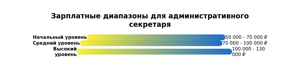 Рынок труда для профессии административного секретаря в 2025 году