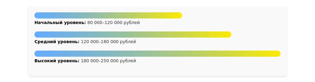 Рынок труда для администратора базы данных 1С в 2025 году