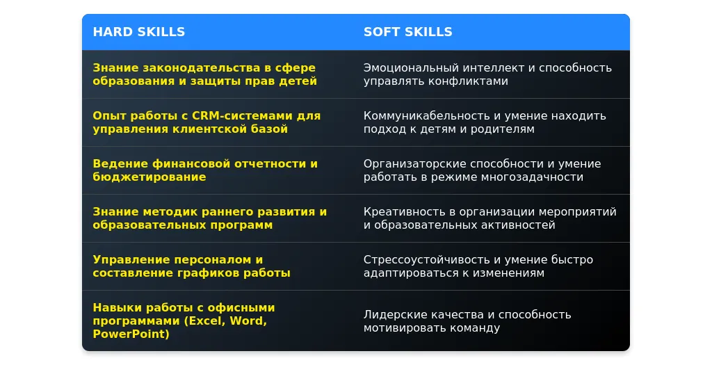 Рынок труда для администраторов детских центров в 2025 году