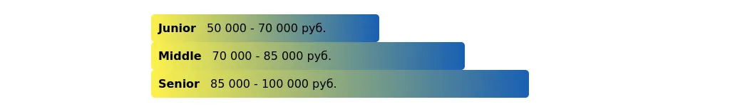 Рынок труда для администраторов медицинских офисов в 2025 году