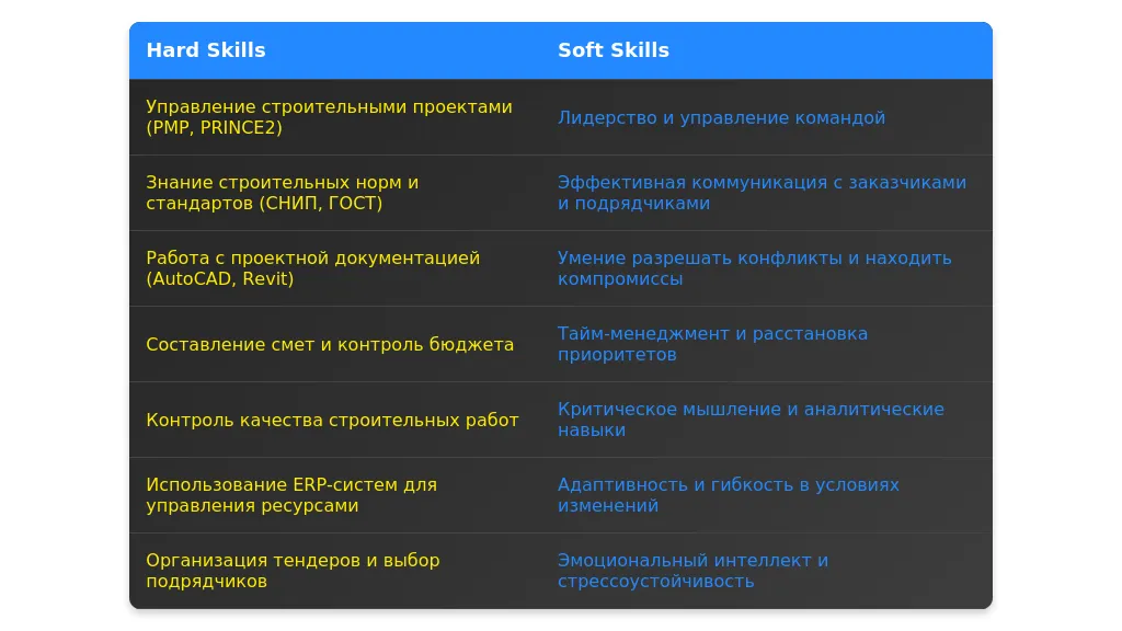 Рынок труда для администраторов проекта в строительстве в 2025 году