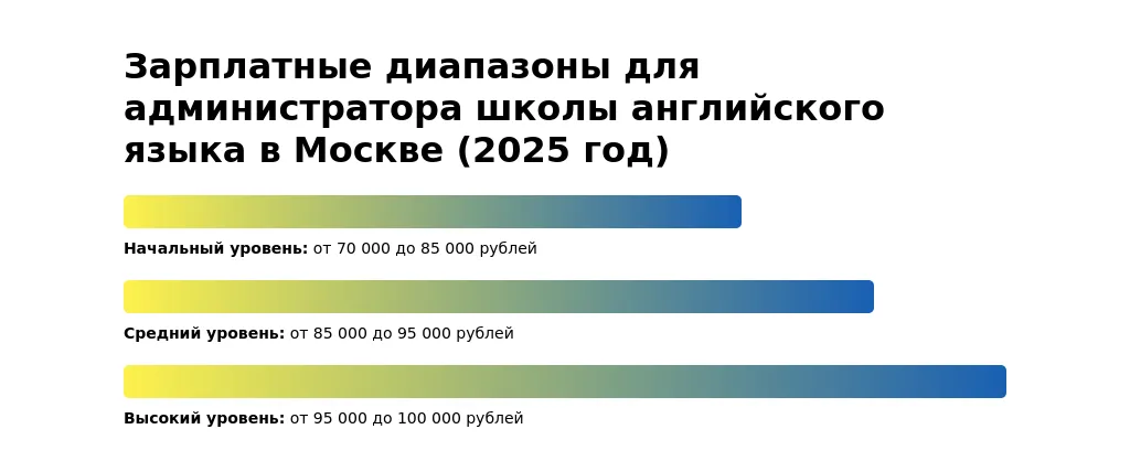 Рынок труда для администраторов школ английского языка в 2025 году