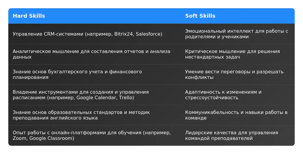 Рынок труда для администраторов школ английского языка в 2025 году