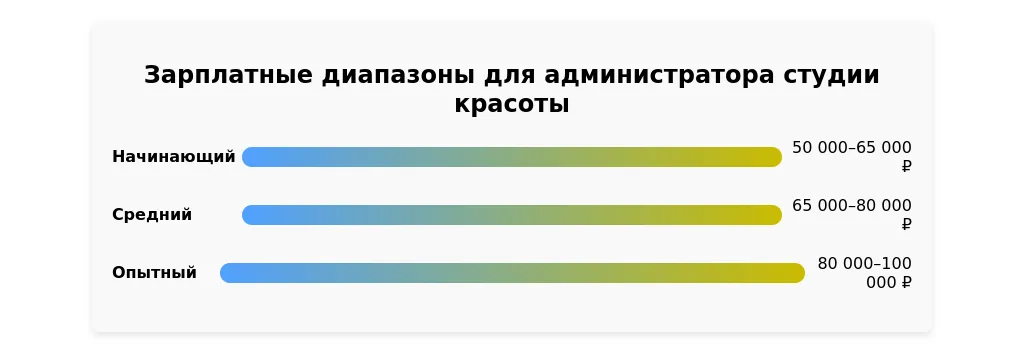 Рынок труда для администраторов студий красоты в 2025 году