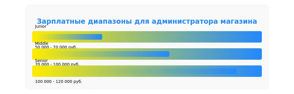 Рынок труда для администраторов магазинов в 2025 году