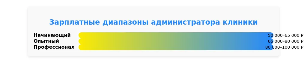 Рынок труда для администратора медицинской клиники в 2025 году