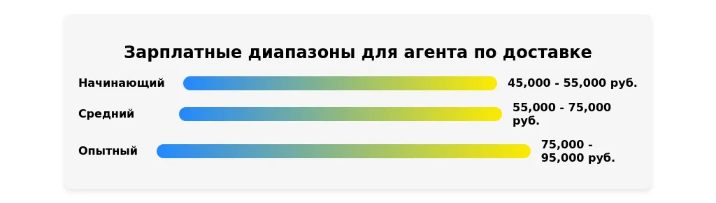 Рынок труда для профессии "агент по доставке" в 2025 году