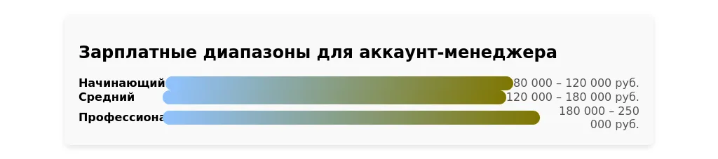 Текущая ситуация на рынке труда для аккаунт-менеджеров в 2025 году