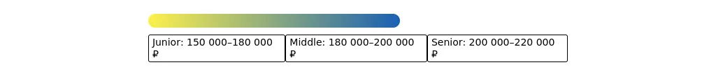 Рынок труда для аналитика 1С:ERP в 2025 году