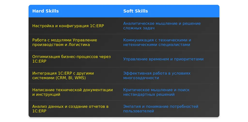 Рынок труда для аналитика 1С:ERP в 2025 году