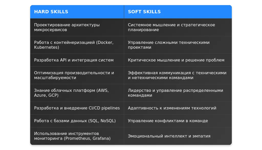 Рынок труда для архитекторов информационных систем в 2025 году