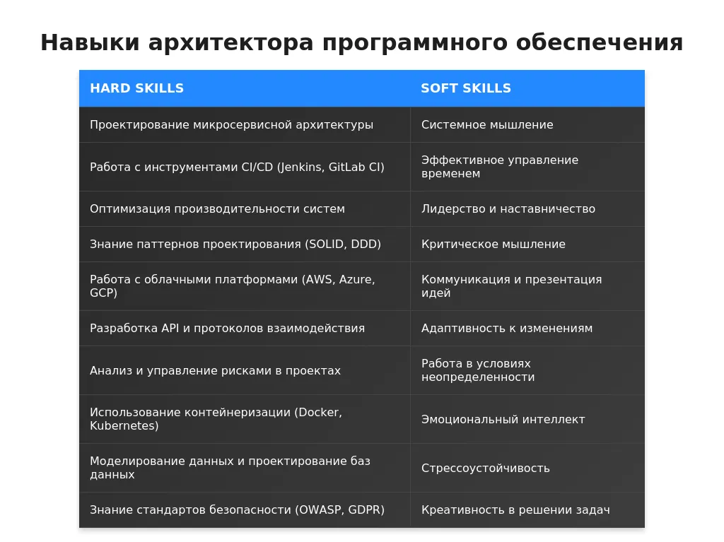 Рынок труда для архитекторов ПО в 2025 году