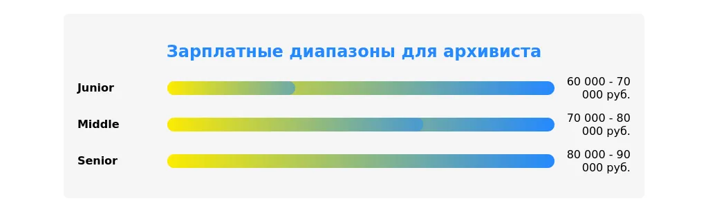 Рынок труда для архивистов в 2025 году