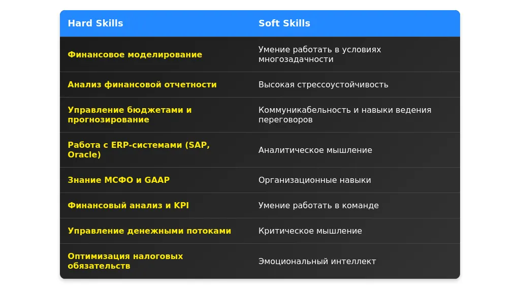 Рынок труда для ассистента финансового менеджера в 2025 году