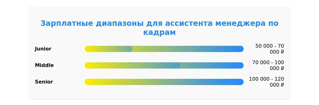 Рынок труда для ассистента менеджера по кадрам в 2025 году