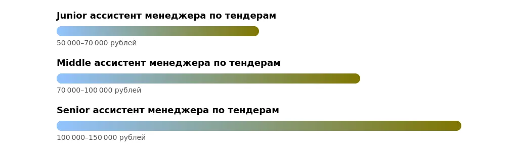 Рынок труда для ассистентов менеджера по тендерам в 2025 году