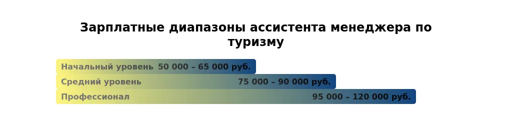 Рынок труда для ассистентов менеджера по туризму в 2025 году