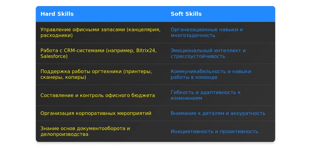 Рынок труда для ассистентов офис-менеджера в 2025 году