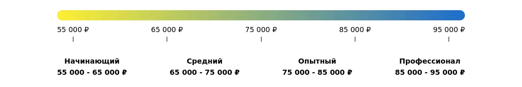 Рынок труда для ассистента отдела кадров в 2025 году