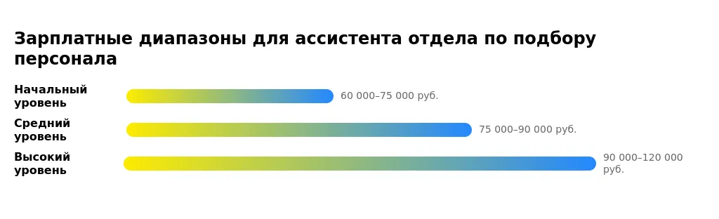 Рынок труда для ассистентов отдела по подбору персонала в 2025 году