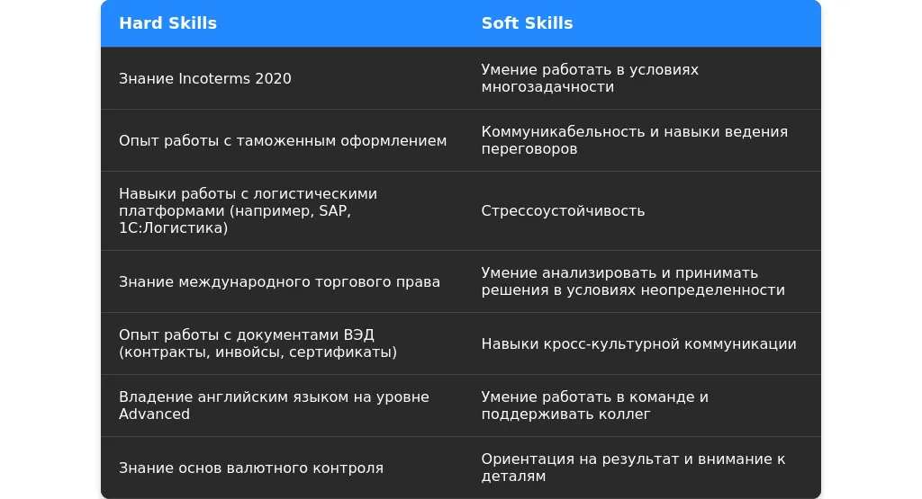 Рынок труда для ассистентов отдела ВЭД в 2025 году