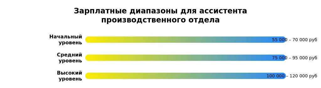 Рынок труда для ассистента производственного отдела в 2025 году