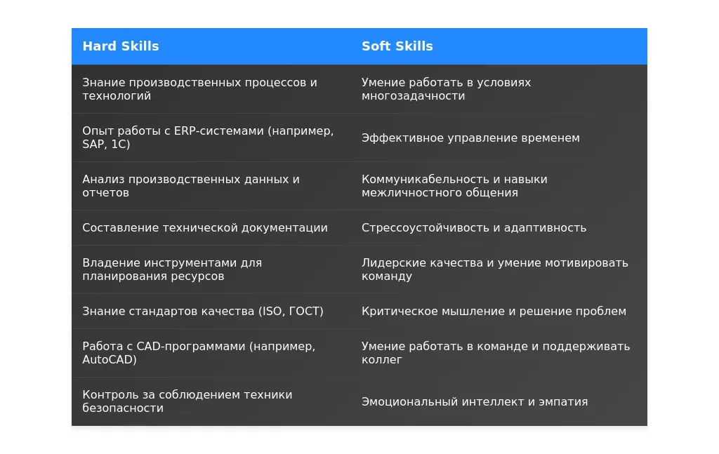 Рынок труда для ассистента производственного отдела в 2025 году