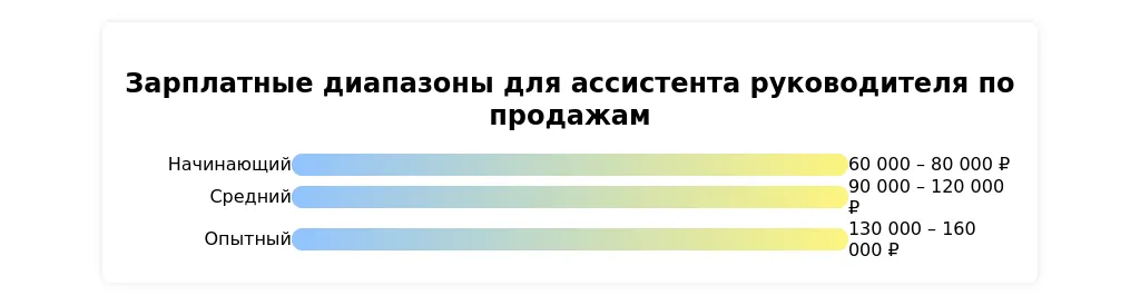 Рынок труда для ассистента руководителя по продажам в 2025 году