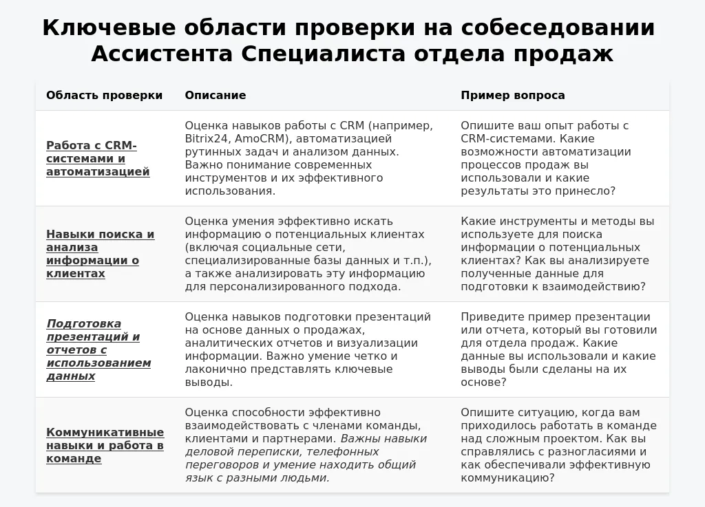 Специфика найма и собеседований для ассистента специалиста отдела продаж в 2025 году