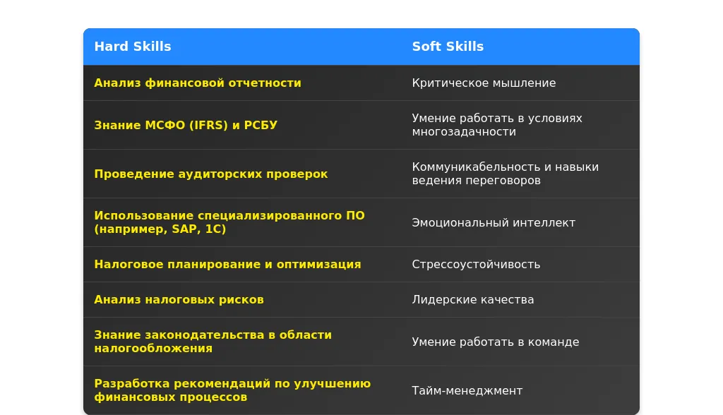 Рынок труда для аудиторов по доходам в 2025 году