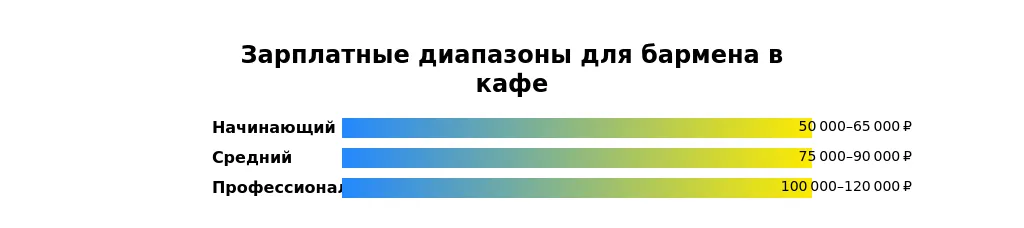 Рынок труда для бармена в 2025 году