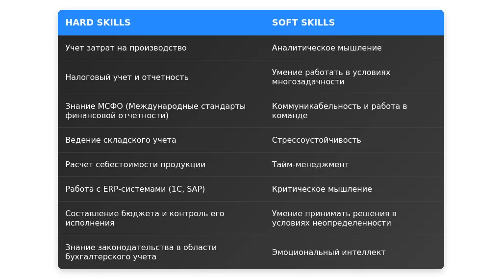 Рынок труда для бухгалтеров на производство в 2025 году