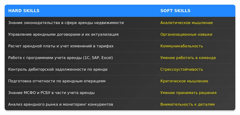 Рынок труда для бухгалтеров по аренде в 2025 году