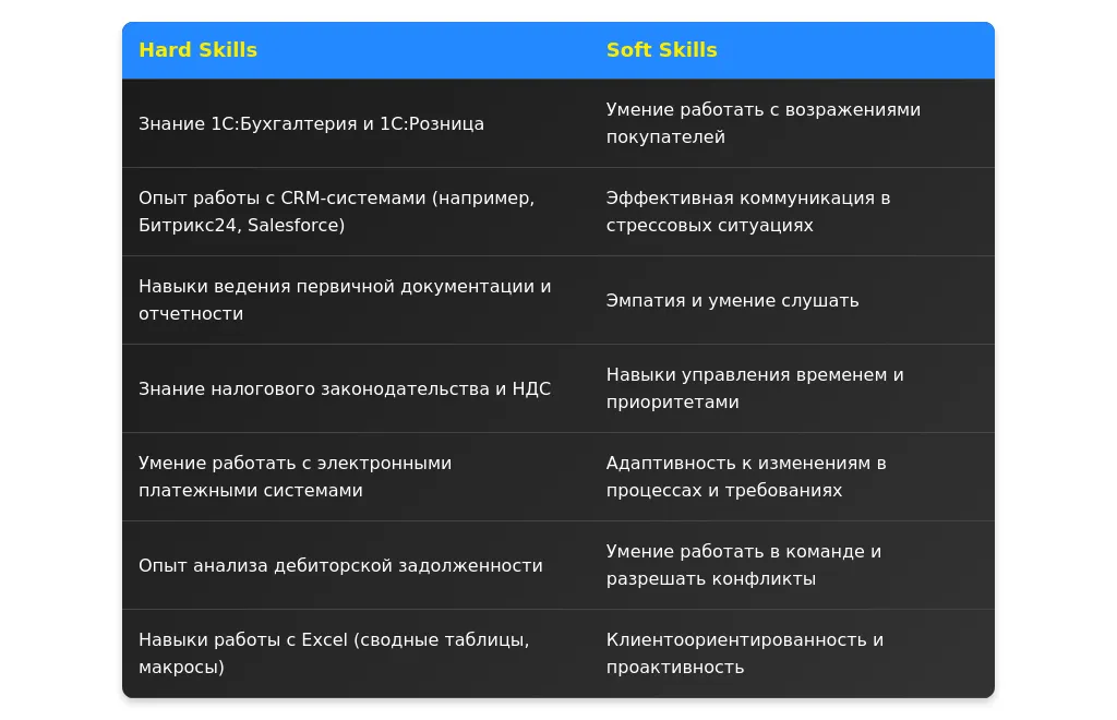 Рынок труда для профессии "бухгалтер по работе с покупателями" в 2025 году