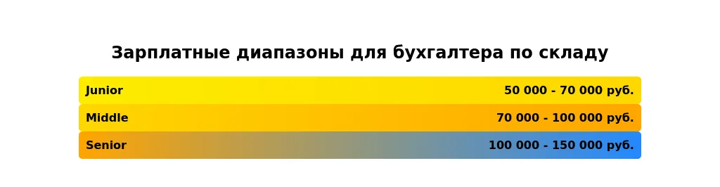 Рынок труда для бухгалтеров по складу в 2025 году