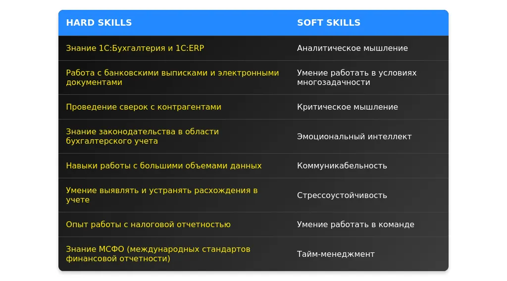 Рынок труда для профессии "бухгалтер по сверкам с контрагентами" в 2025 году