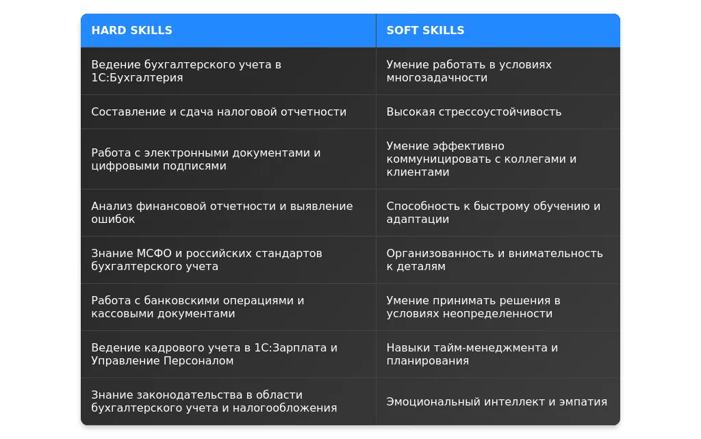 Рынок труда для бухгалтеров-операторов ПК в 2025 году