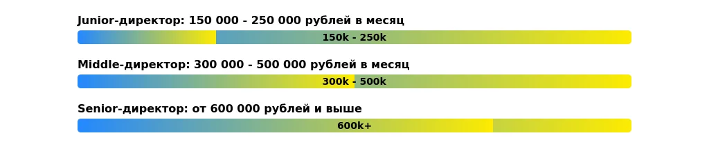 Рынок труда для директоров в 2025 году: цифры и тренды