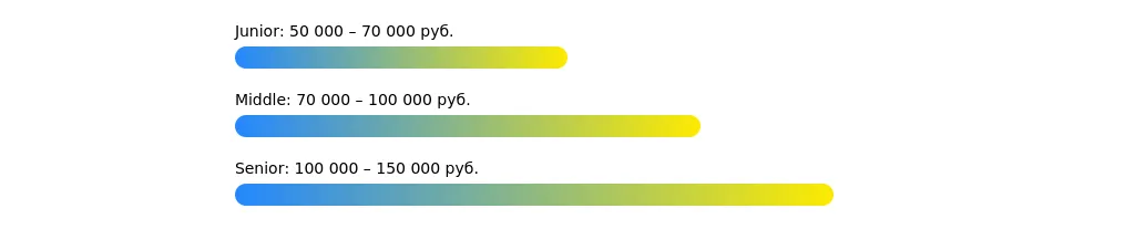 Рынок труда для электромонтажников в 2025 году