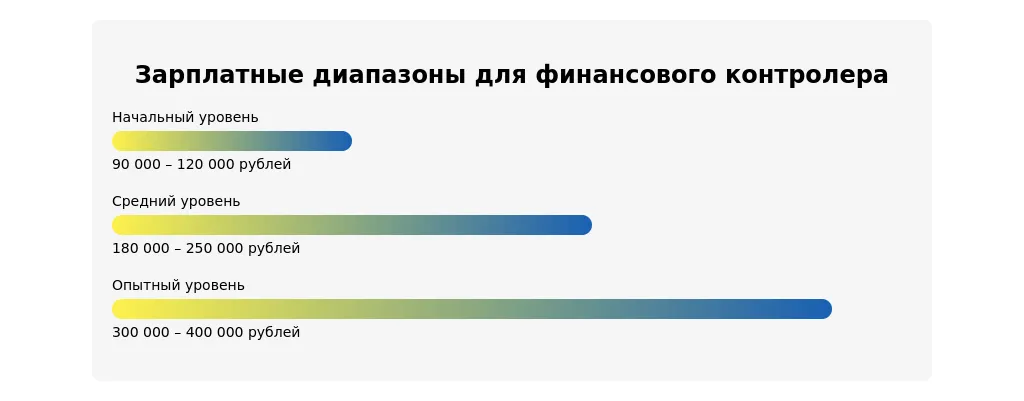 Рынок труда для финансового контролера в 2025 году