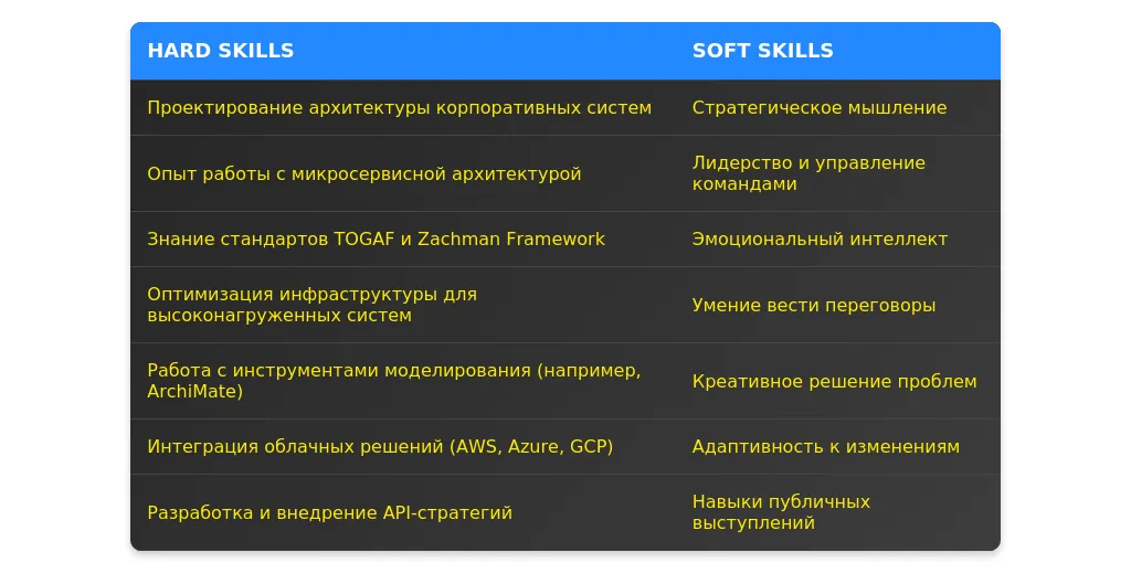 Рынок труда для главных архитекторов проекта в 2025 году