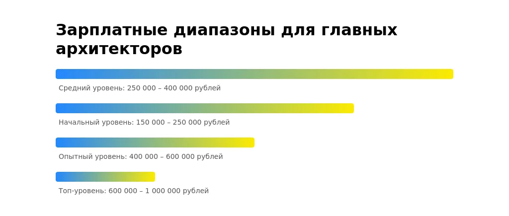 Рынок труда для главных архитекторов в 2025 году