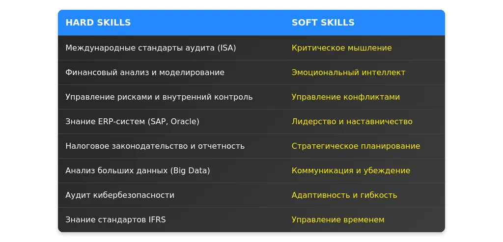 Рынок труда для профессии "главный аудитор" в 2025 году