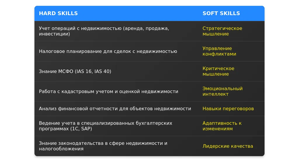 Рынок труда для главного бухгалтера в сфере недвижимости в 2025 году