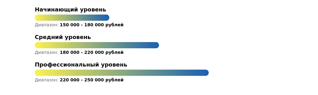 Рынок труда для главных бухгалтеров в 2025 году