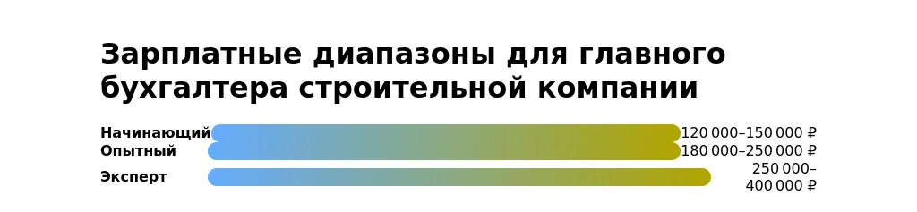 Рынок труда для главных бухгалтеров строительных компаний в 2025 году